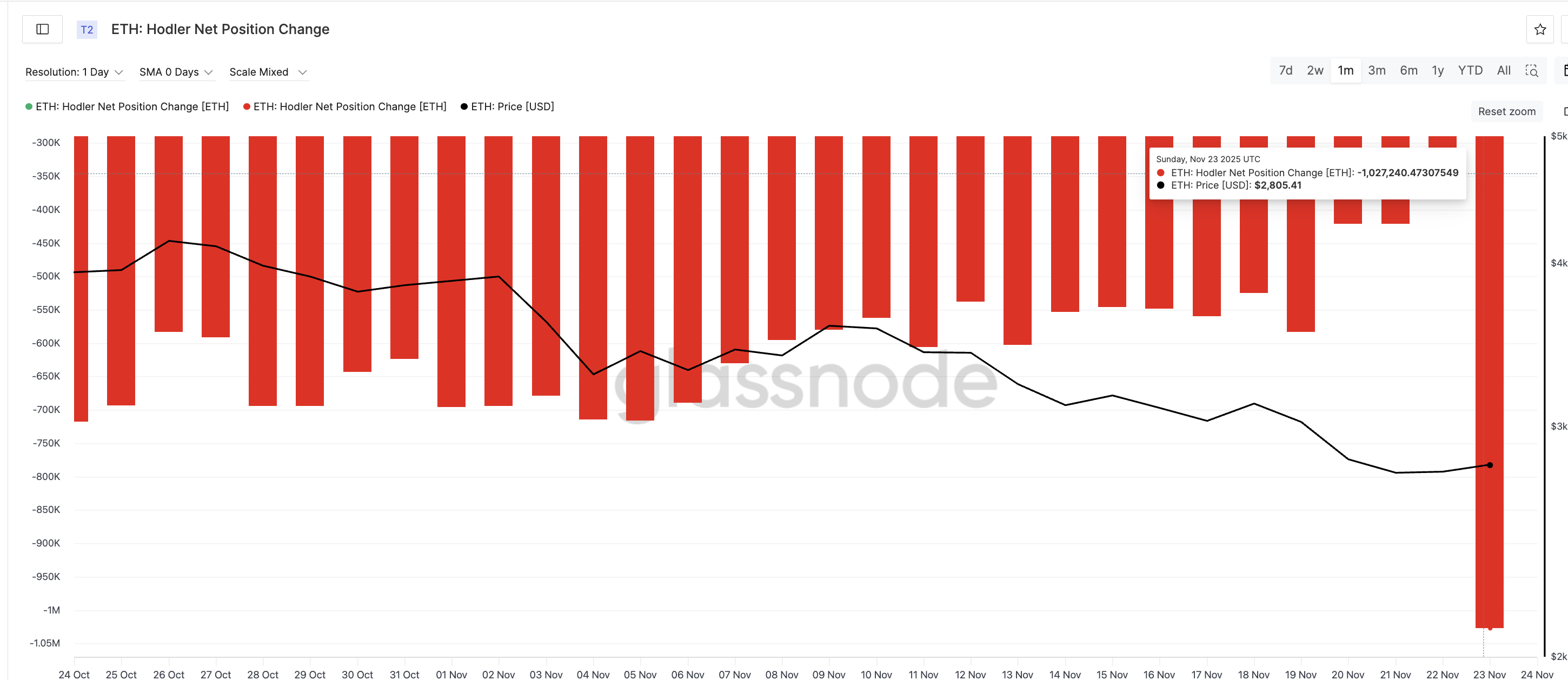 A 300% Spike in Selling Pressure Could Threaten the Ethereum Price Bounce image 0