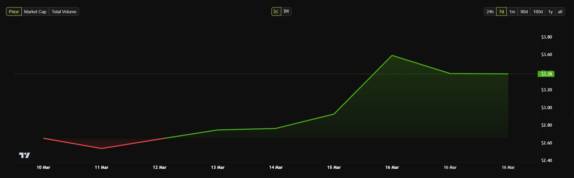 TON Surges Nearly 15% As French Authorities Release Telegram’s Pavel Durov image 0