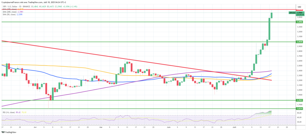 Le XRP pulvérise son record après 7 ans de patience, les 4 $ en ligne de mire ? image 2