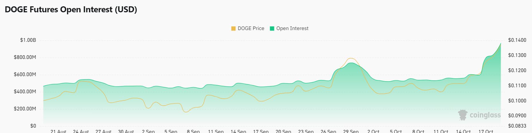 Dogecoin dan Floki Inu Bersinar sebagai Koin Meme Peraih Teratas Hari Ini image 2