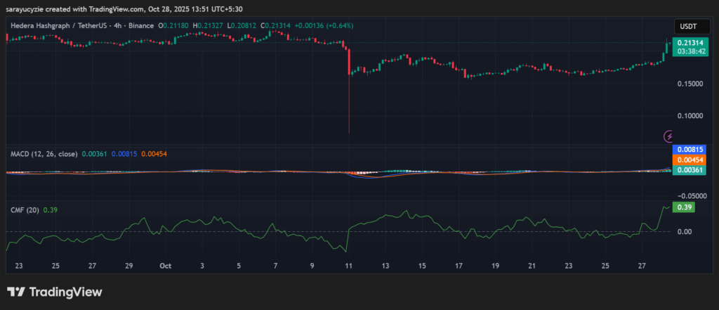 O Momentum Cresce para Hedera: Será que a Resistência de US$ 0,30 Está Prestes a Ser Quebrada Após um Salto de 17%? image 0