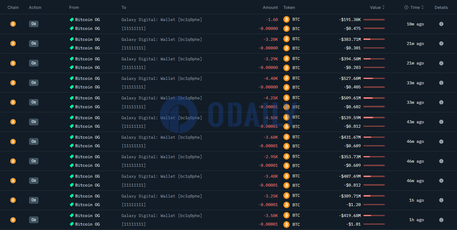 Paus Bitcoin Kuno Mentransfer Lebih dari 40.000 BTC Tersisa ke Galaxy Digital