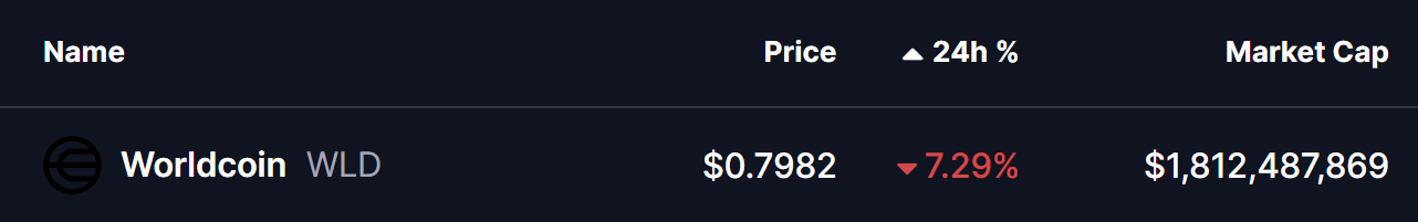 Worldcoin (WLD) pode se recuperar? Possível padrão harmônico sinaliza movimento de alta image 0