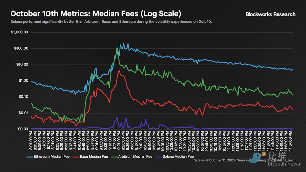 Solana的困境：网络性能 vs. 价值捕获 image 3