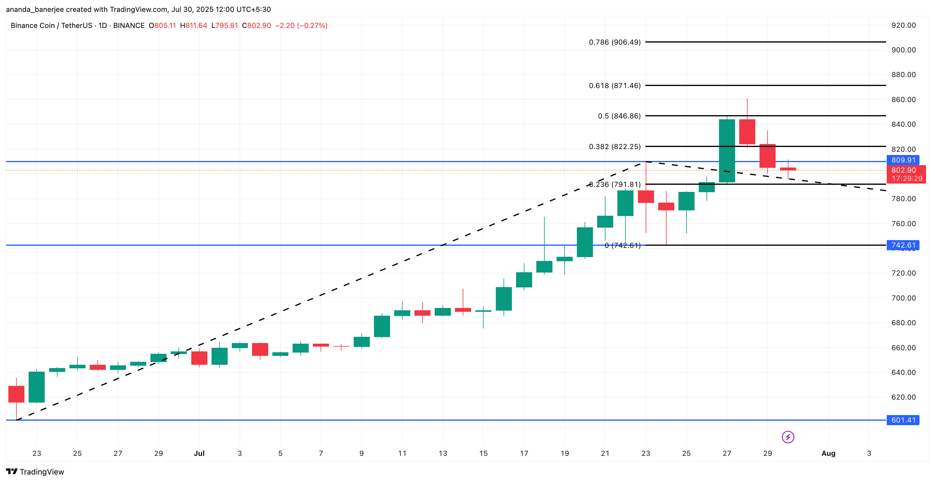 BNB’s All-Time High Euphoria Fizzles as Mid-Term Holders Dump Bags image 3