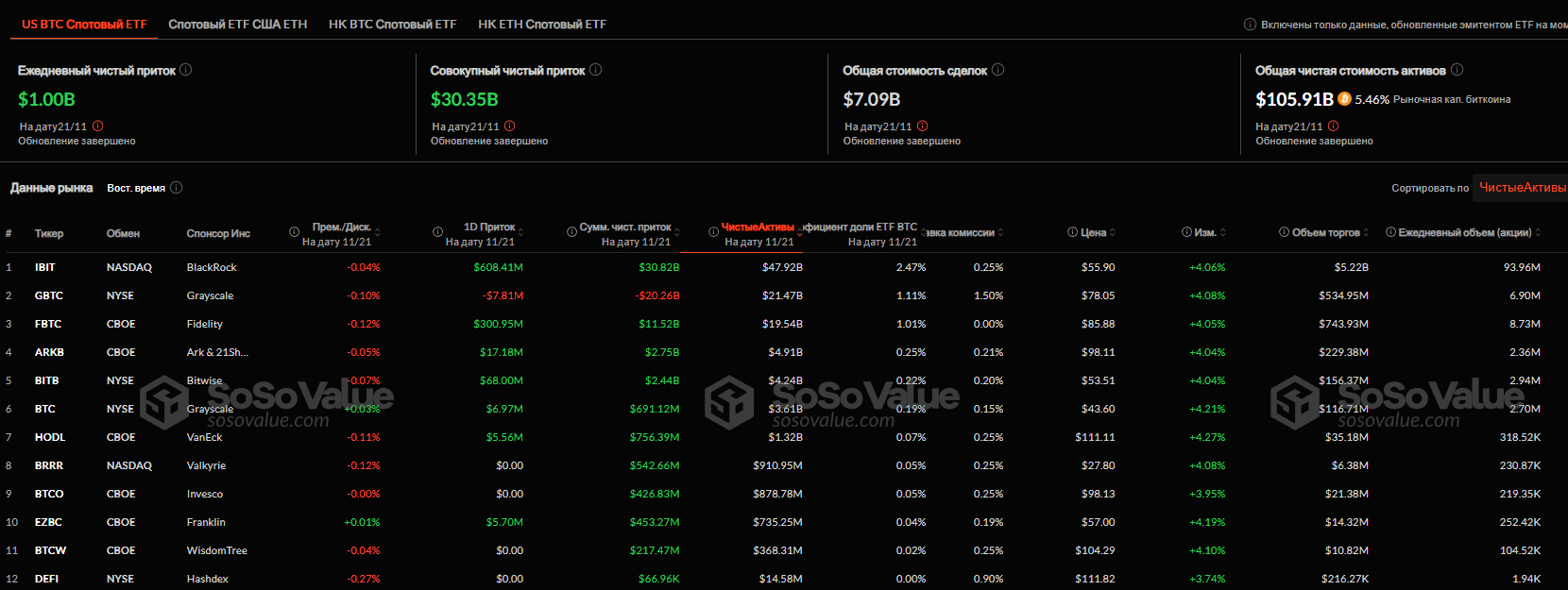 La entrada diaria en ETF de Bitcoin al contado supera los mil millones de dólares image 0