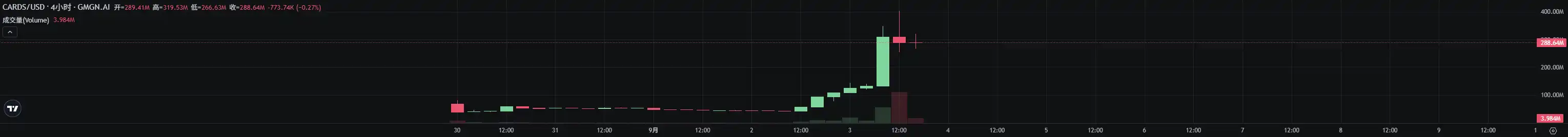 2-Day Surge of Nearly 10x: Is the Pokémon Card Trading Frenzy Driven by Genuine Demand or FOMO? image 0