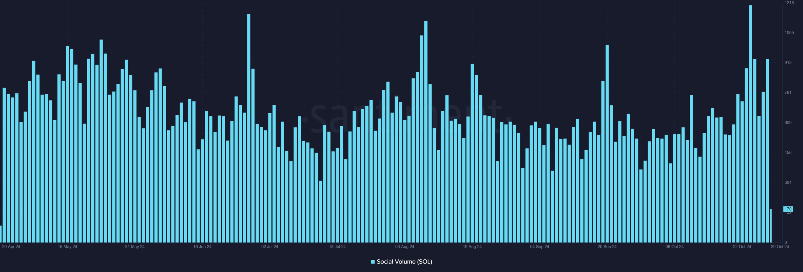 Solana收回180美元：高社交量能否将SOL推高至200美元？ image 1