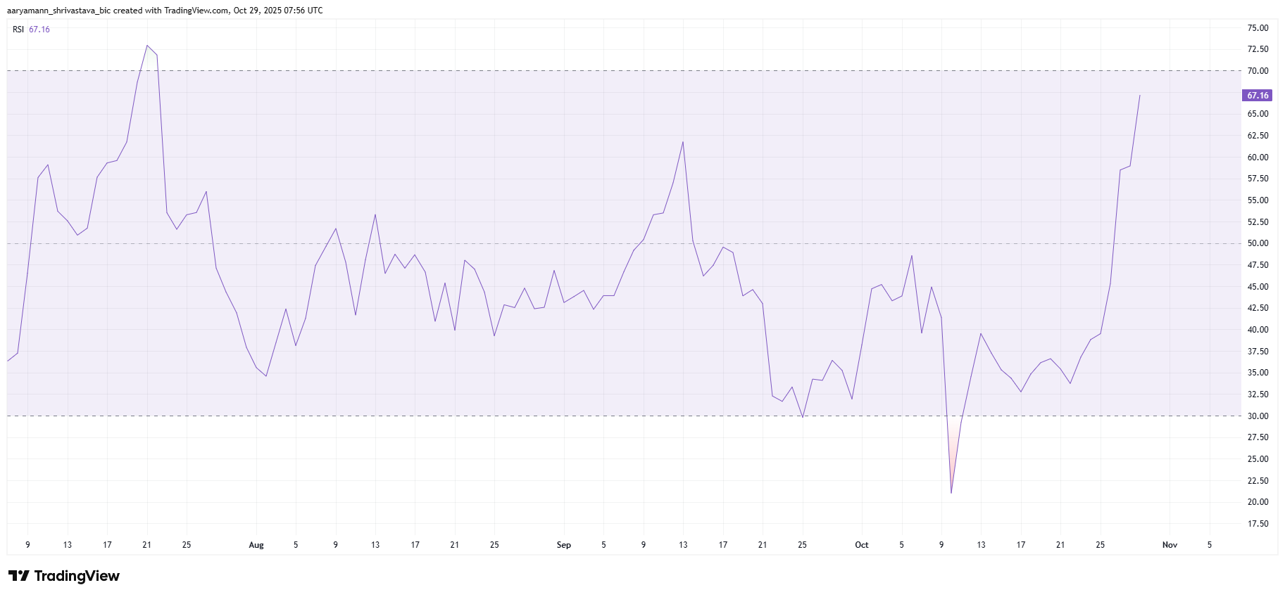 TRUMP價格上漲30%,美國總統暗示與中國達成貿易協議,漲勢或將延續 image 1