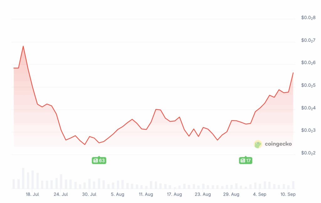 PUMP prend 20%, Bitcoin Hyper vers 200% ? image 2