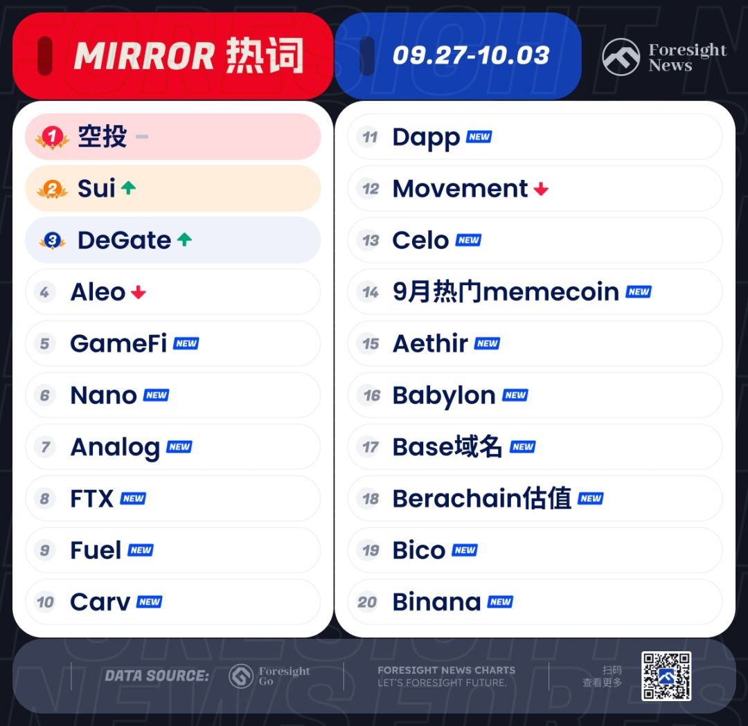 每周热搜|EIGEN 开放转移,新一轮 Meme 热潮 image 1