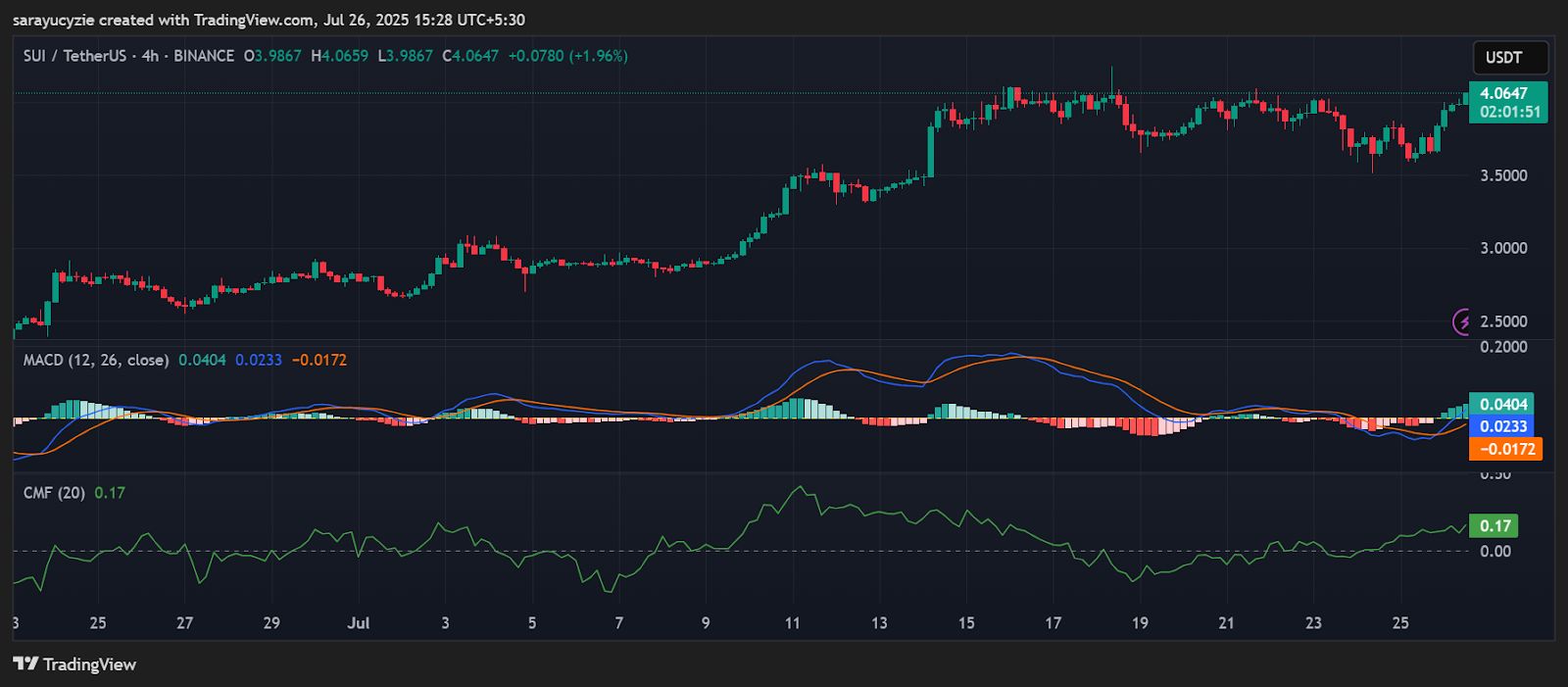 SUI Jumps 7%, Is This a Prelude to a Bigger Pump or Just a Temporary Pause? image 0