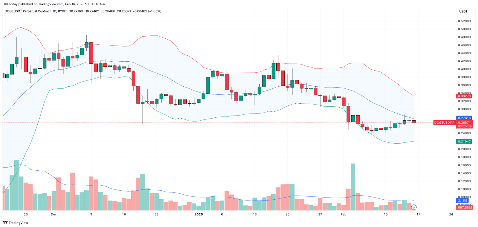 Critics Claim Dogecoin Lacks Real Utility While Yeti Ouro introduces Deflationary Twist image 0