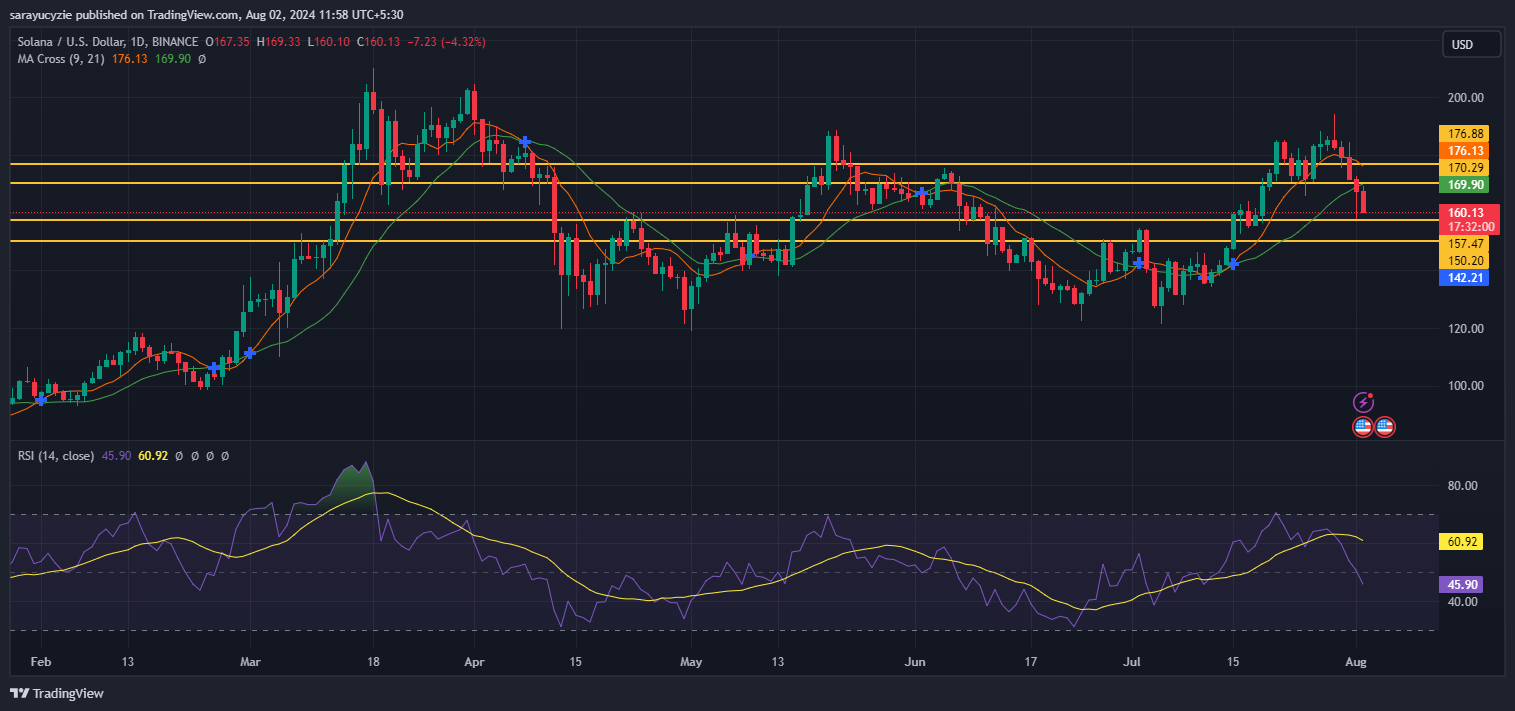 Can Solana (SOL) Expect a Revival Soon Midst the Uncertainty? image 0