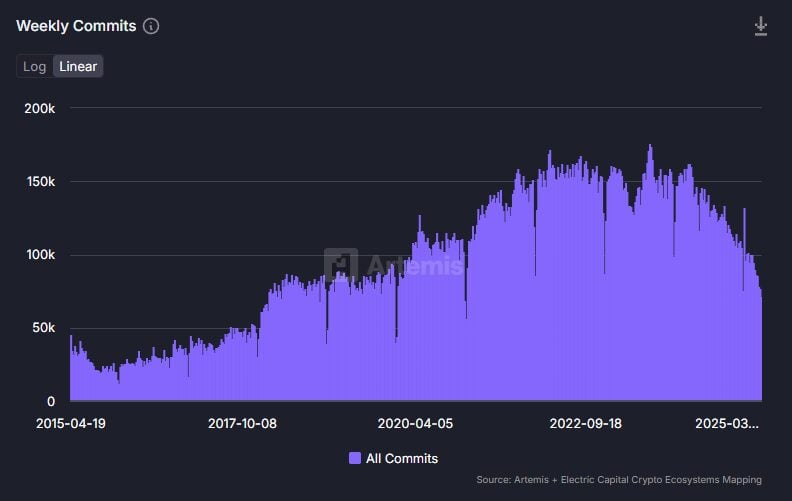 Crypto’s Developer Crisis: Why Builders Are Walking Away