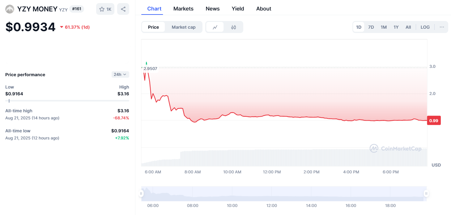 カニエ・ウェストの「イージー・マネー」仮想通貨は、$3Bの誇大宣伝にもかかわらず61%暴落 image 1