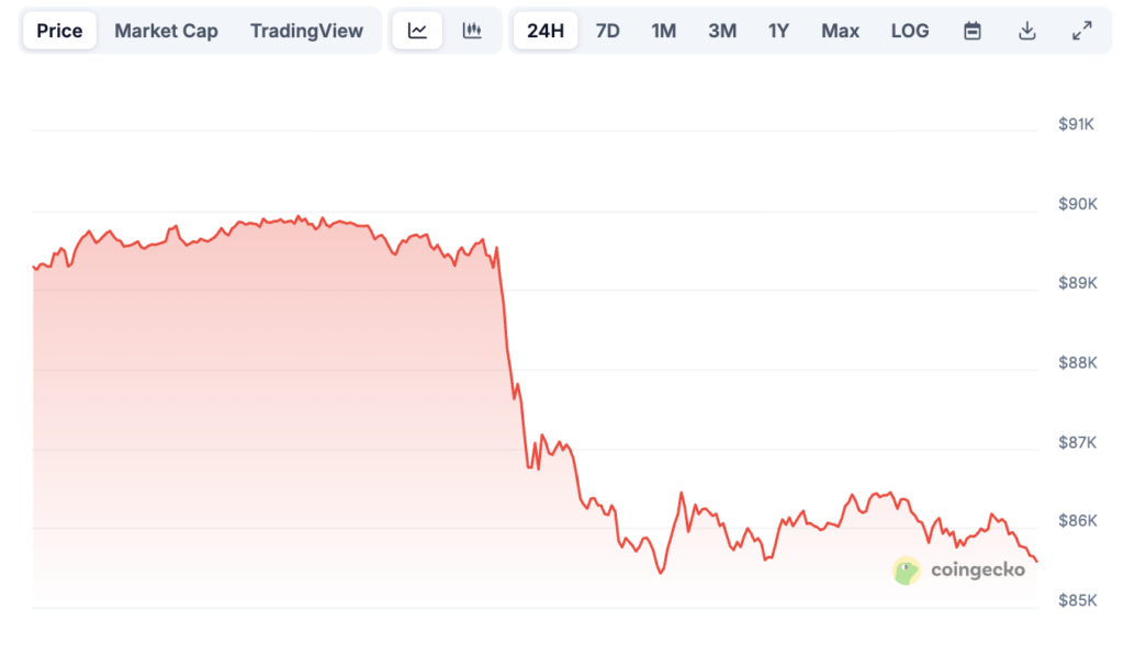 Bitcoin Merosot ke US$85.000 di Tengah Tekanan Makro Global image 0