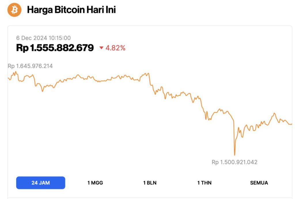 Harga BTC Anjlok Kembali ke Level $97.000: Mengapa Bitcoin Turun Hari Ini (6/12/24)? image 0