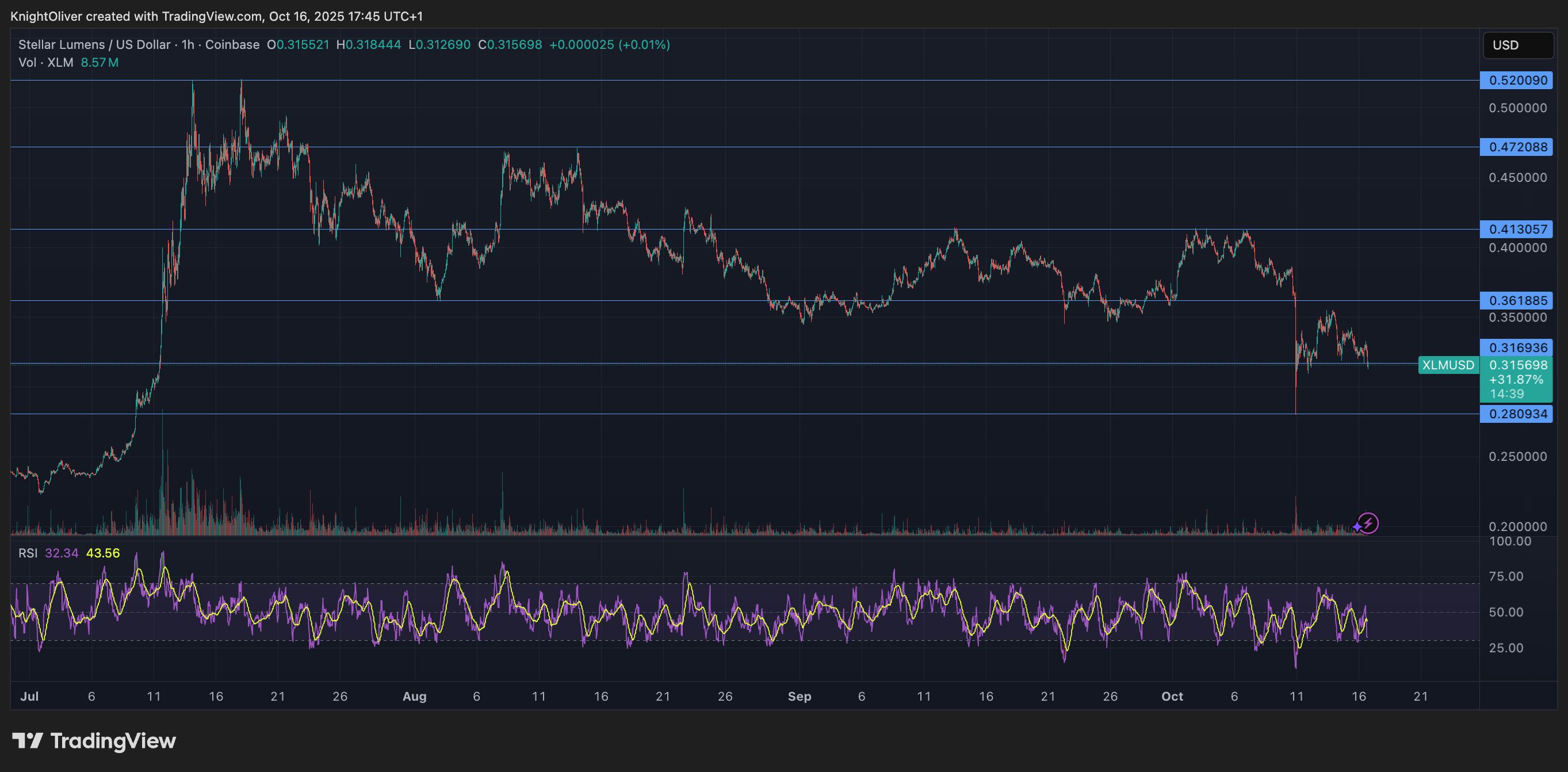 Stellar cae al cierre mientras regresa la volatilidad a pesar del hito institucional