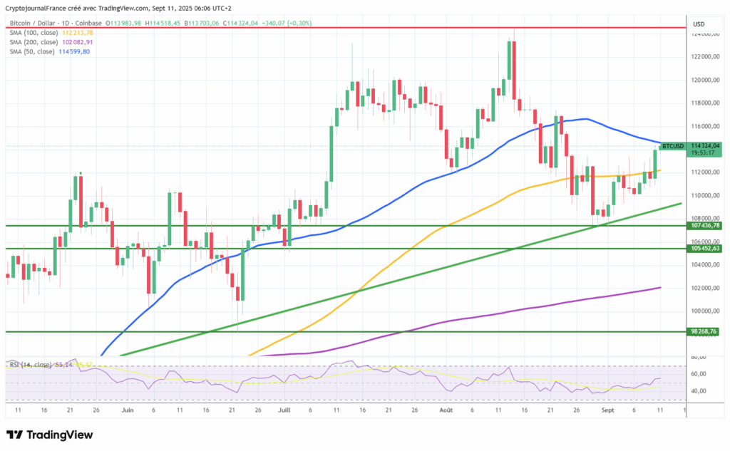 Bitcoin grimpe avant l’IPC : La tension monte en vue d’une réunion de la Fed décisive image 2