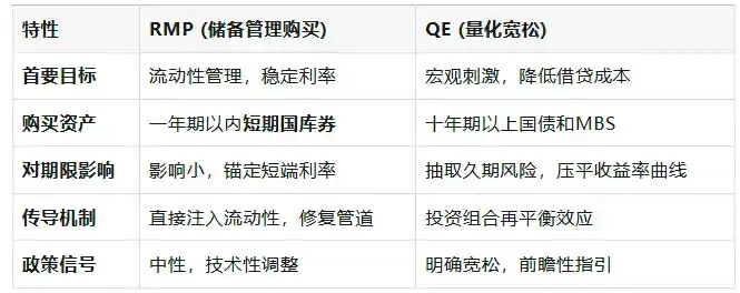 AQSh Federal Reserve katta o‘zgarish: QT dan RMP ga, 2026 yilda bozor qanday keskin o‘zgaradi? image 4