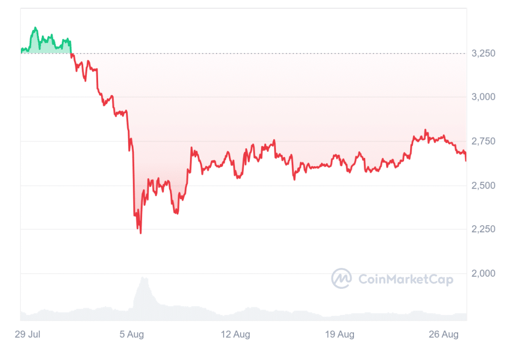 Ethereum Kurs: Prognose immer schlechter! Scheitert ETH 2024 wirklich an 3.000 US-Dollar? image 3