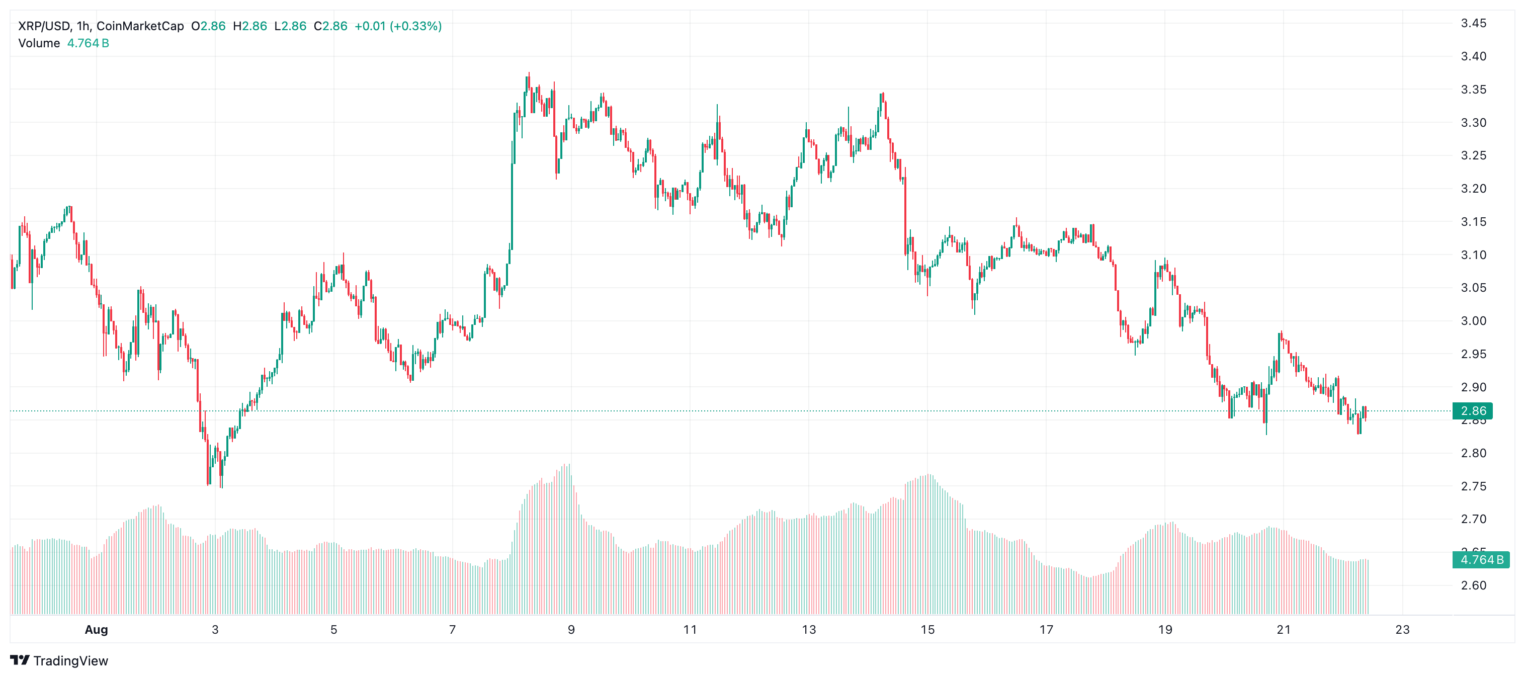 XRP Enfrenta Presión de Venta con Soportes Críticos Amenazando Declive de Precio image 0