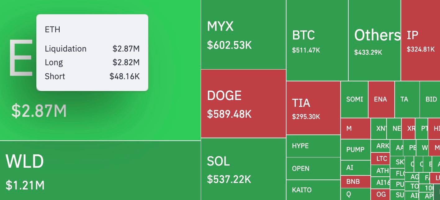 Ethereum One-Minute Drop May Have Triggered Nearly $2.9M in Long Liquidations image 0