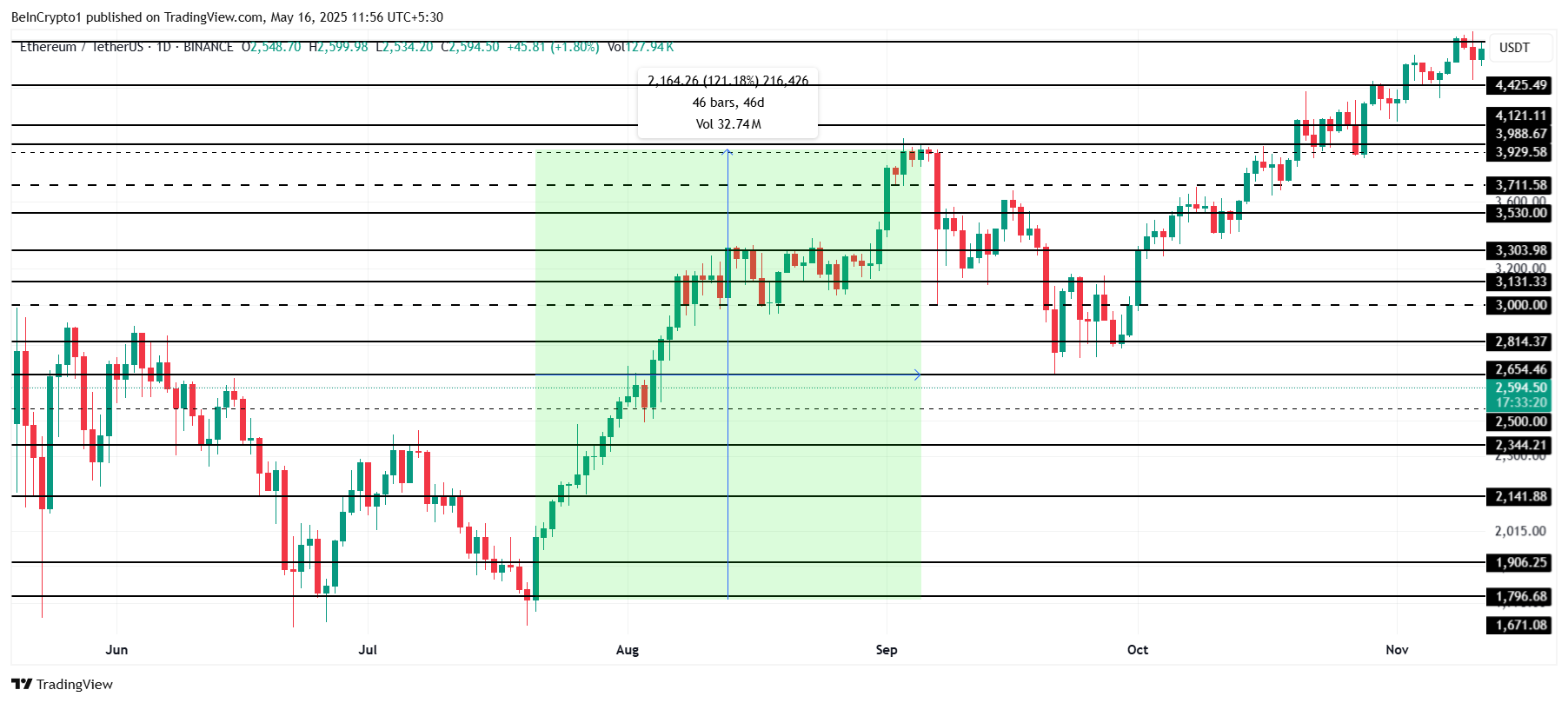 ETH/BTC Pops 34 % in a Week—But History Says Altcoin Season Still a Long Shot image 1