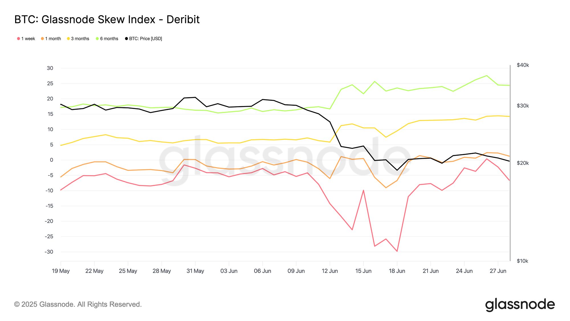 Measuring Market Asymmetry: The Glassnode Skew Index image 2