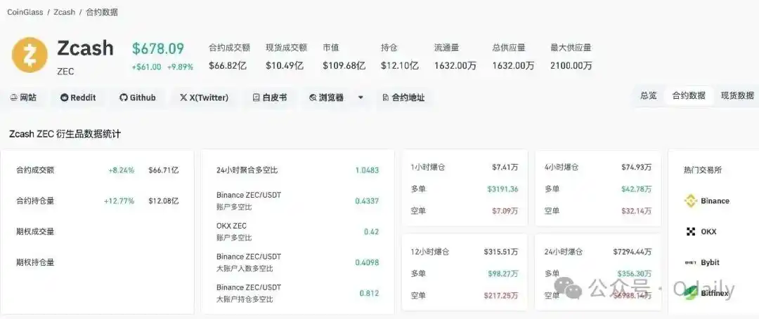 ZEC Price Surge Truth: Chen Zhi and Qian Zhimin Flee BTC, Making This Place a New Safe Haven image 8