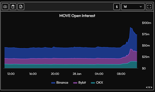 Movement Labs bác bỏ cáo buộc giao dịch nội gián liên quan đến World Liberty Financial image 0