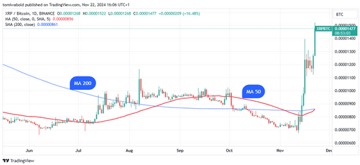 XRP Nears Bitcoin Golden Cross. Here’s the Significance image 0