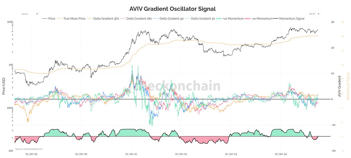 Bitcoin ‘No Longer Bearish’ As Several Indicators Turn Green, Says On-Chain Analyst image 0
