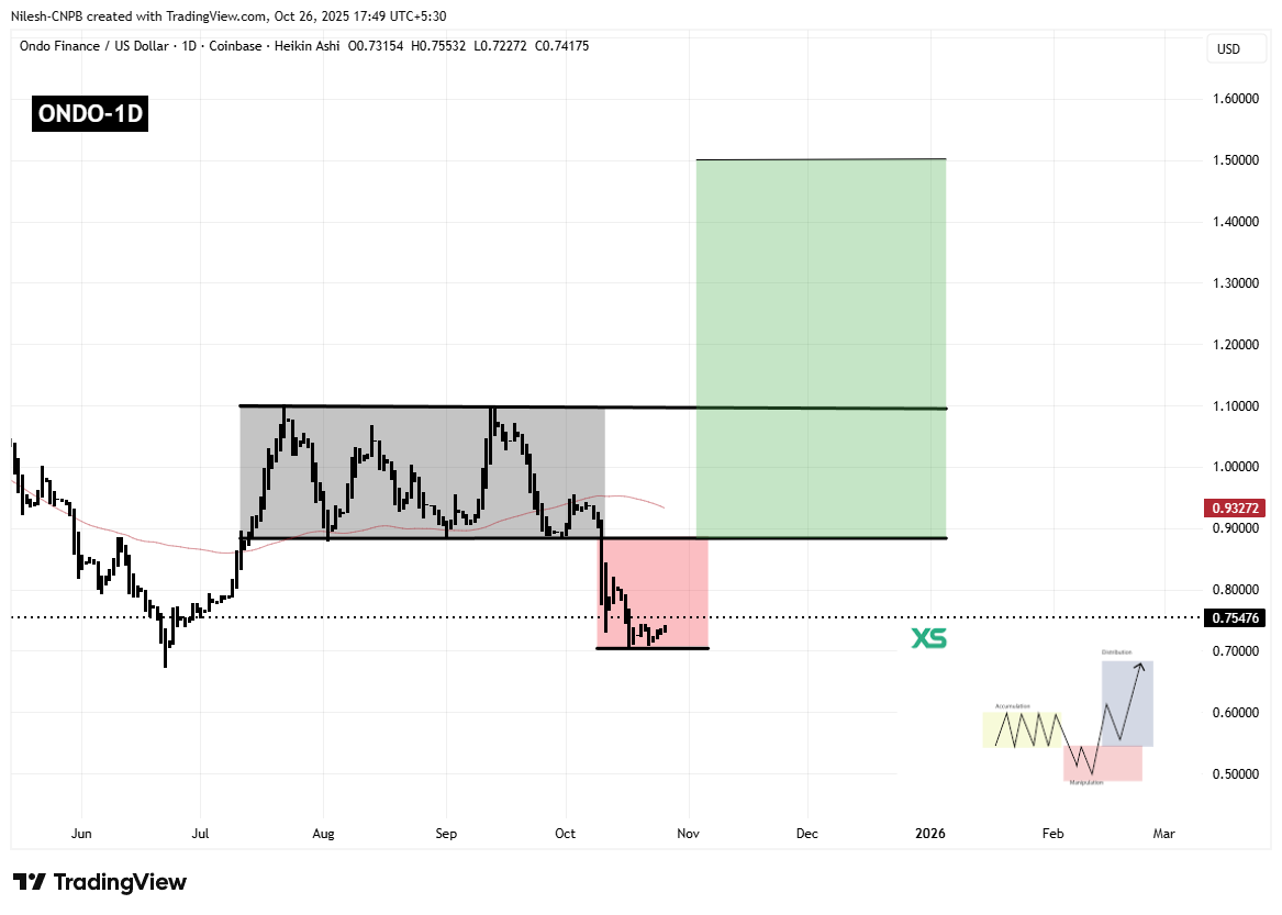 Ondo (ONDO) Following Potential Bullish Setup – Will It Rise Higher? image 1