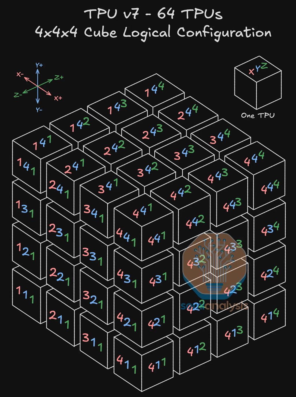 SemiAnalysis深度解读TPU--谷歌(GOOG.US,GOOGL.US)冲击“英伟达(NVDA.US)帝国” image 13