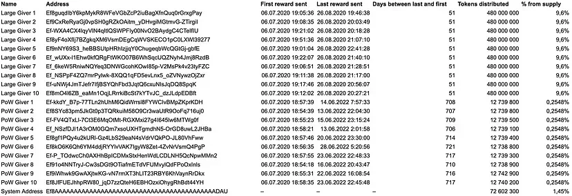 研究:相互关联的巨鲸掌控了 85% 的 TON 代币 image 1