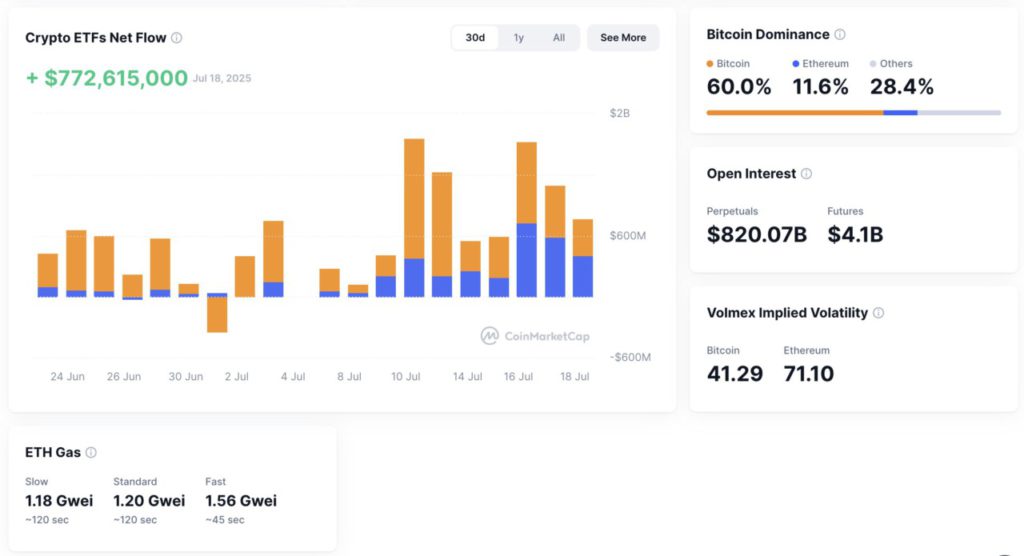 Crypto Market Overview (21/7/25): Kapitalisasi Meroket & Fear and Greed Tembus Zona Hijau! image 1