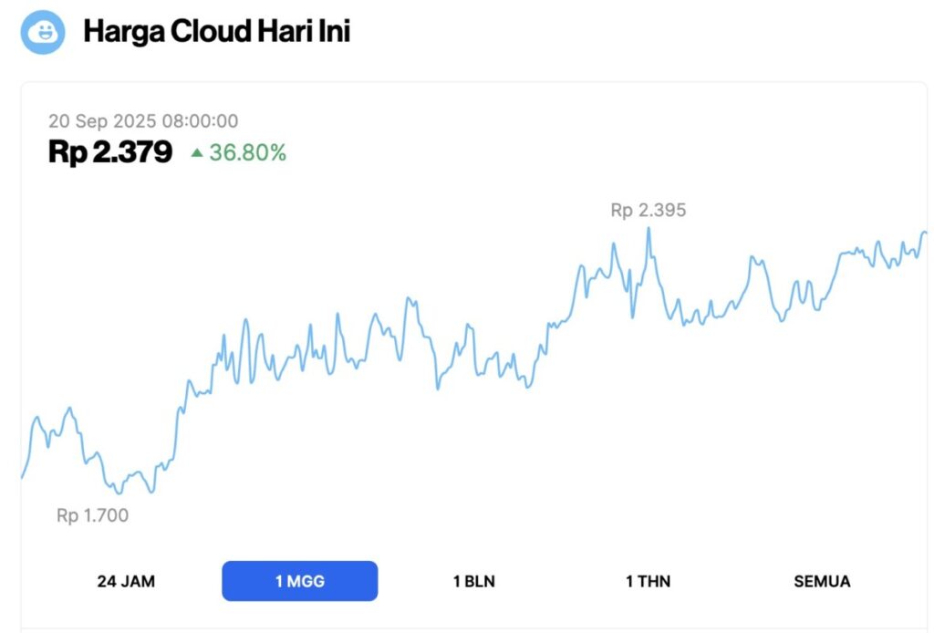 3 Altcoin Top Trending di Indonesia pada Pekan Ketiga September image 1