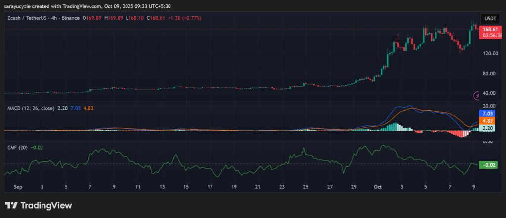 Zcash (ZEC) nhắm tới mốc $200: Đợt tăng 30% có dẫn đến một tuần kết thúc mạnh mẽ? image 0