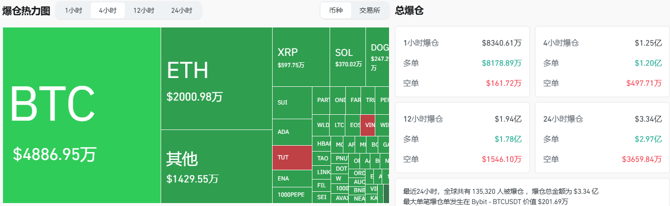 近4小時全網爆倉1.25億美元，主爆多單 image 1