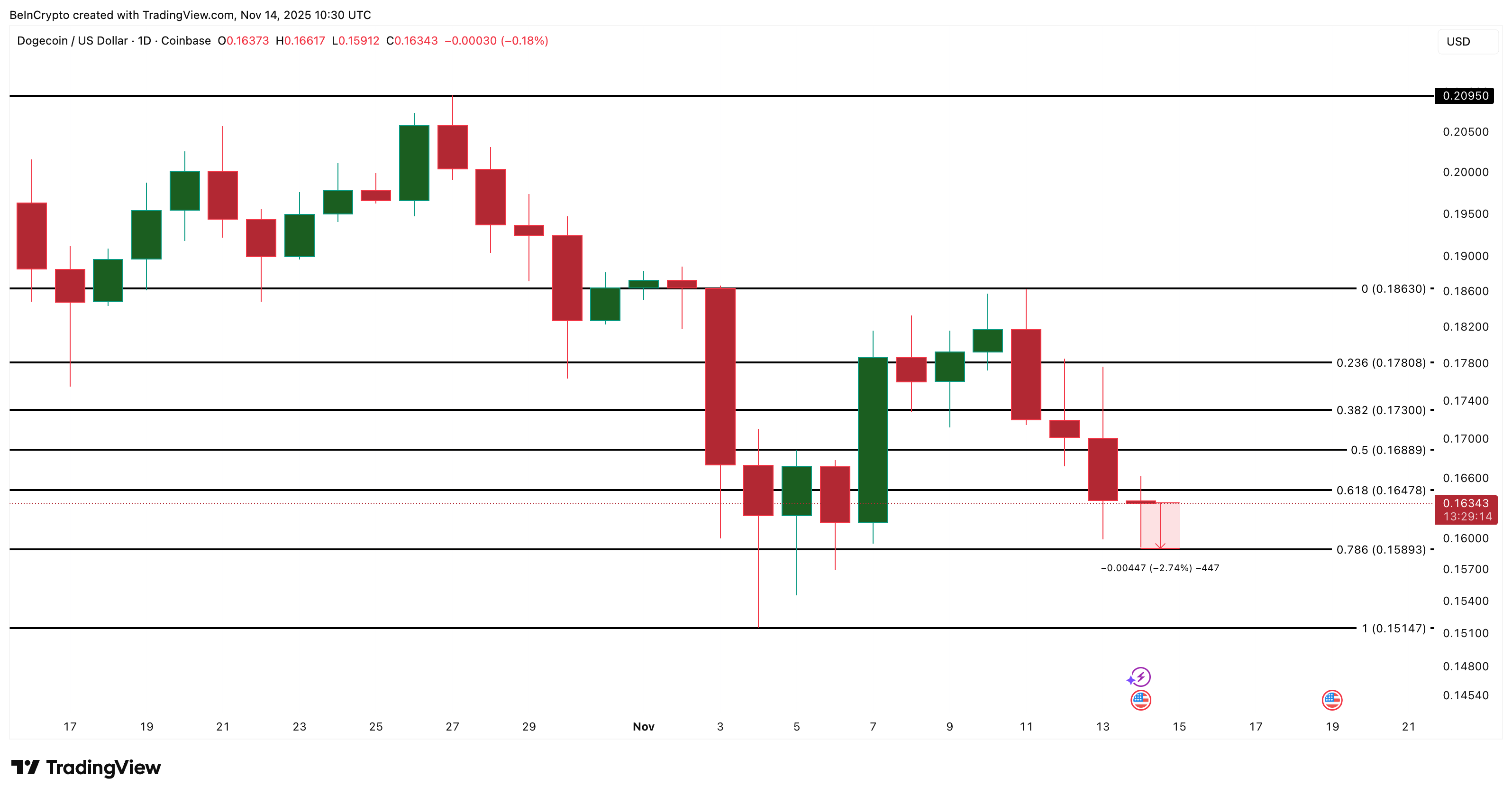 Not ETF Buzz, Nor Whales — This Group Can Save Dogecoin (DOGE) Price From a Breakdown image 3