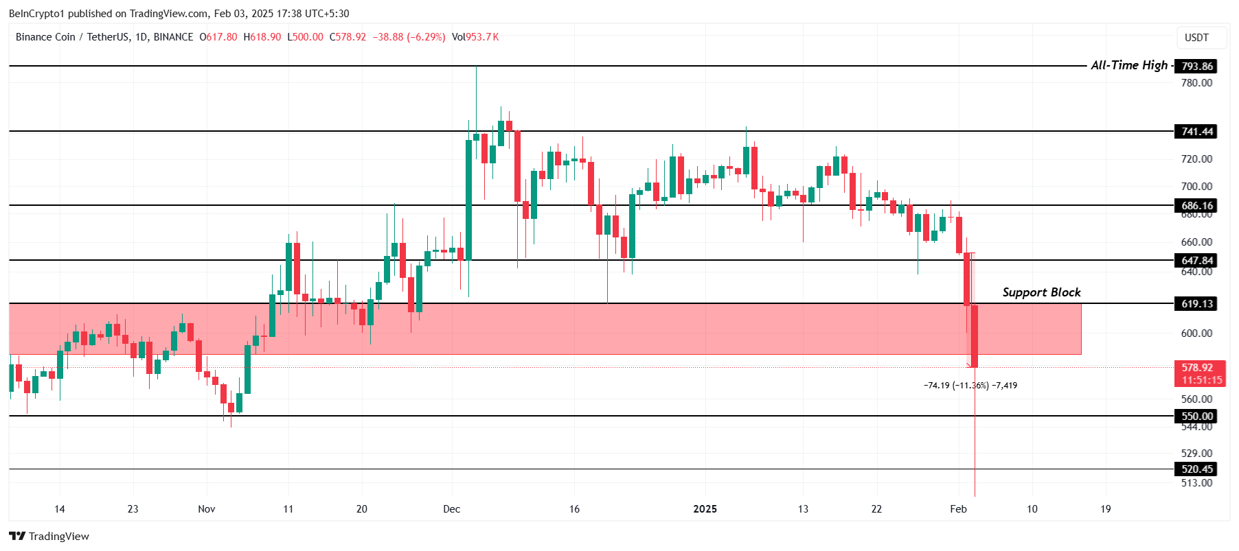 3 Altcoins to Watch in the First Week of February 2025 image 2