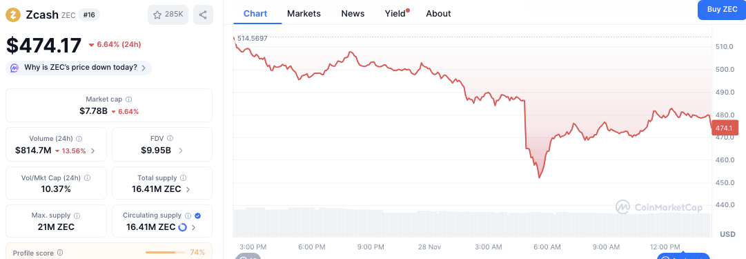 Zcash Whale Kehilangan $2,4 Juta karena Leverage Flush Menghapus Ekuitas Akun
