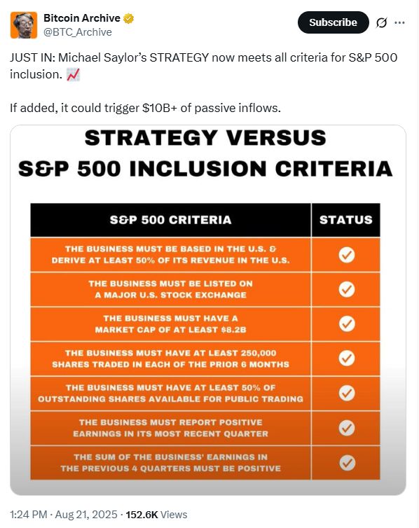 Акции MicroStrategy (MSTR) могут вскоре дебютировать в S&P 500, все критерии соблюдены image 0