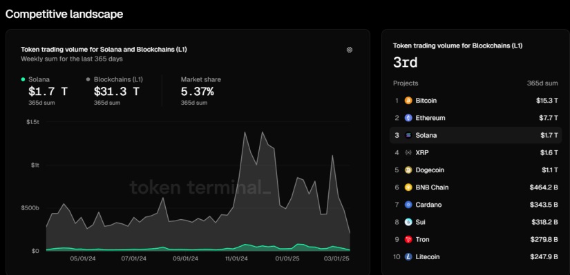 Solana đang dần lụi tàn? Khủng hoảng memecoin đe dọa tương lai của blockchain image 0