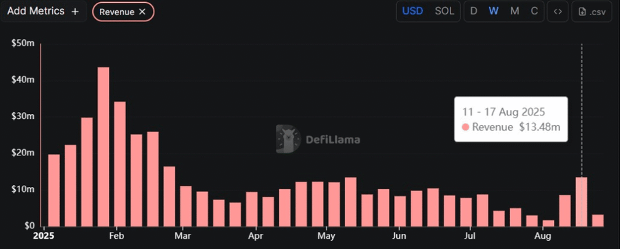 Pump.fun Catat Lonjakan Pendapatan dan Kembali Kuasai Market Launchpad Memecoin di Solana image 0