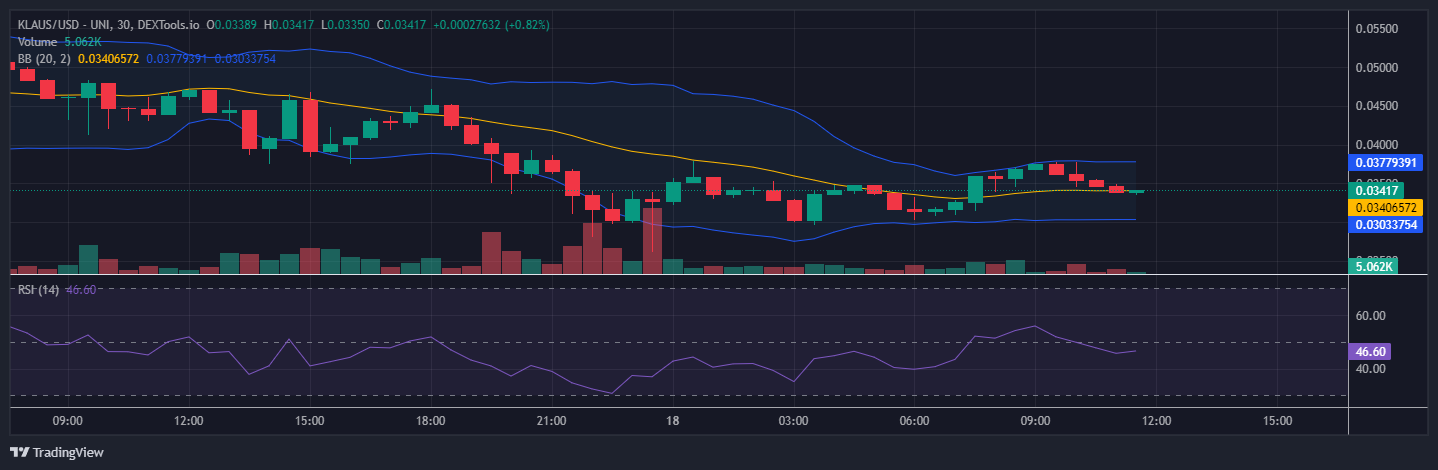 Klaus Price Prediction: KLAUS Plummets 23% As This New Meme Coin Casino Closes On $500K In Presale image 1
