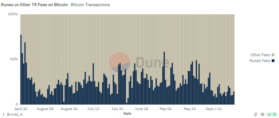 9月份Bitcoin（BTC）挖矿收入创年内新低 image 0