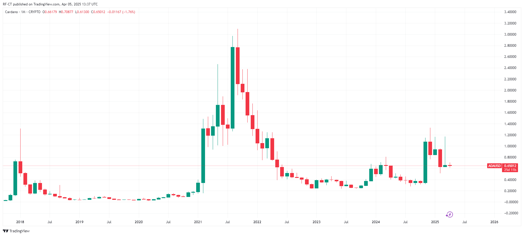 Cardano Kurs Prognose 2025: Wird die BTC Integration den ADA Kurs auf 3 oder 5 Dollar bringen? image 2